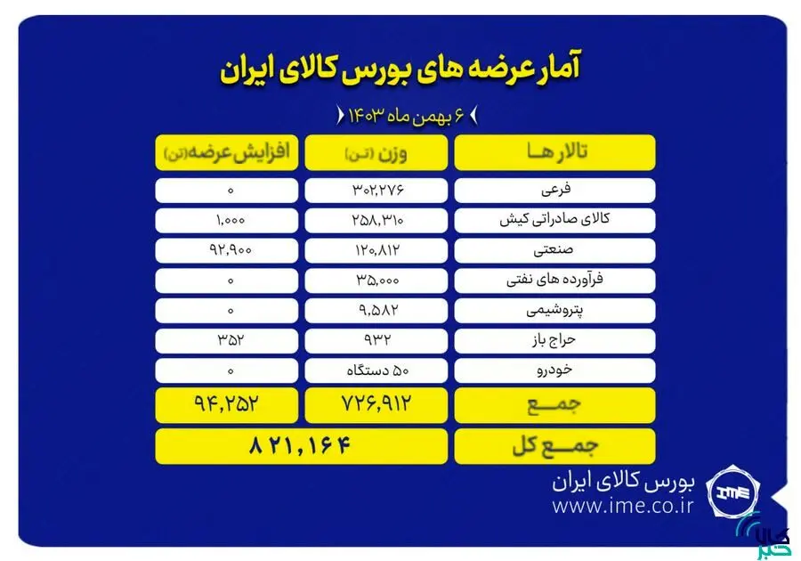 عرضه ۸۲۱ هزار تن محصول در بورس کالا
