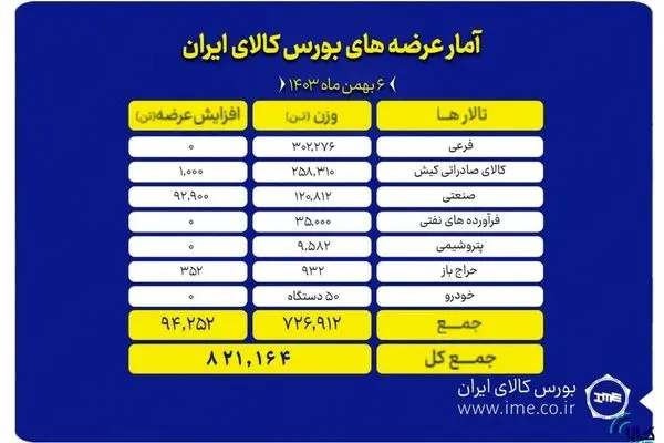 عرضه ۸۲۱ هزار تن محصول در بورس کالا
