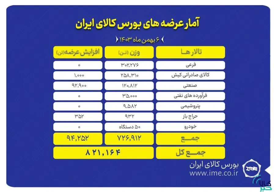 عرضه ۸۲۱ هزار تن محصول در بورس کالا
