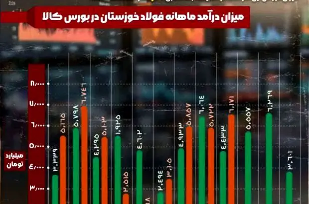 فولاد خوزستان همچنان پیشتاز عرصه‌های موفقیت
