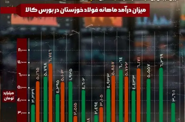 فولاد خوزستان همچنان پیشتاز عرصه‌های موفقیت
