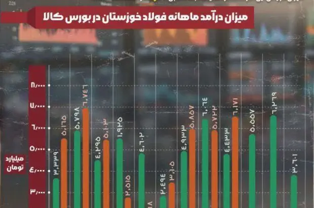 فولاد خوزستان همچنان پیشتاز عرصه‌های موفقیت

