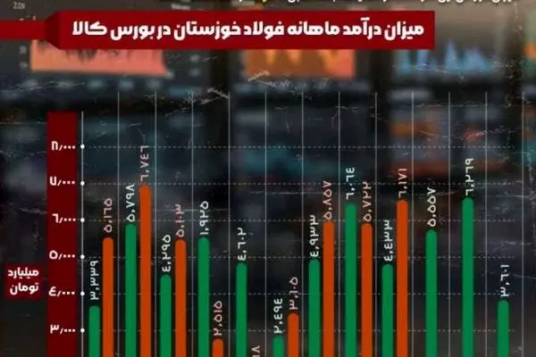 فولاد خوزستان همچنان پیشتاز عرصه‌های موفقیت
