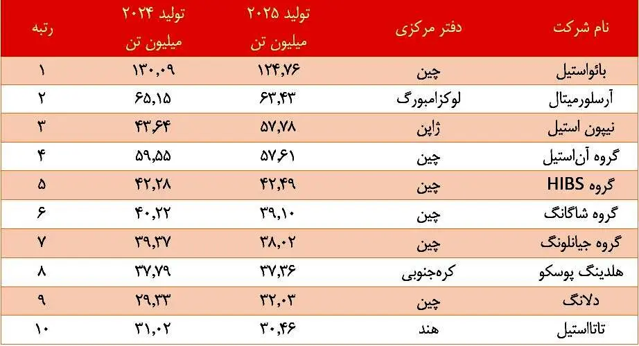 بائو استیل با اختلاف در صدر ایستاد؛ سیطره شرق آسیا بر صنعت فولاد جهان