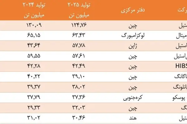 بائو استیل با اختلاف در صدر ایستاد؛ سیطره شرق آسیا بر صنعت فولاد جهان