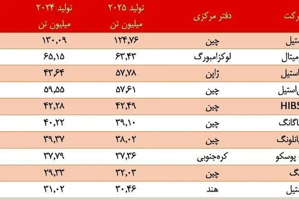 بائو استیل با اختلاف در صدر ایستاد؛ سیطره شرق آسیا بر صنعت فولاد جهان