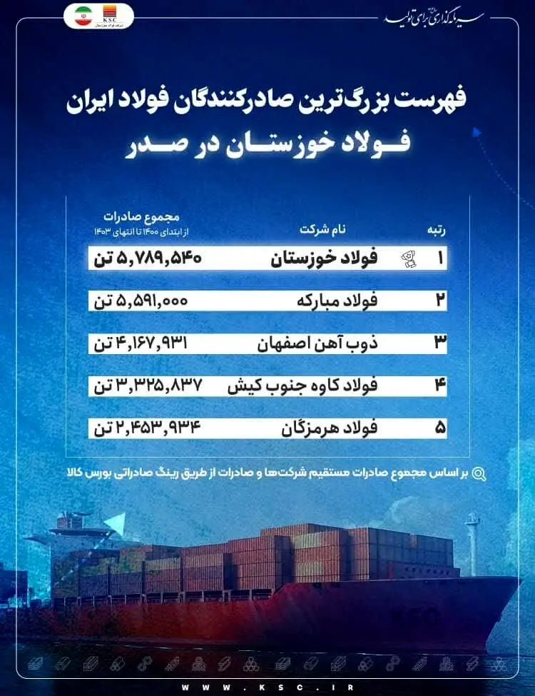  فهرست بزرگ‌ترین صادرکنندگان فولاد ایران/ فولاد خوزستان در صدر
