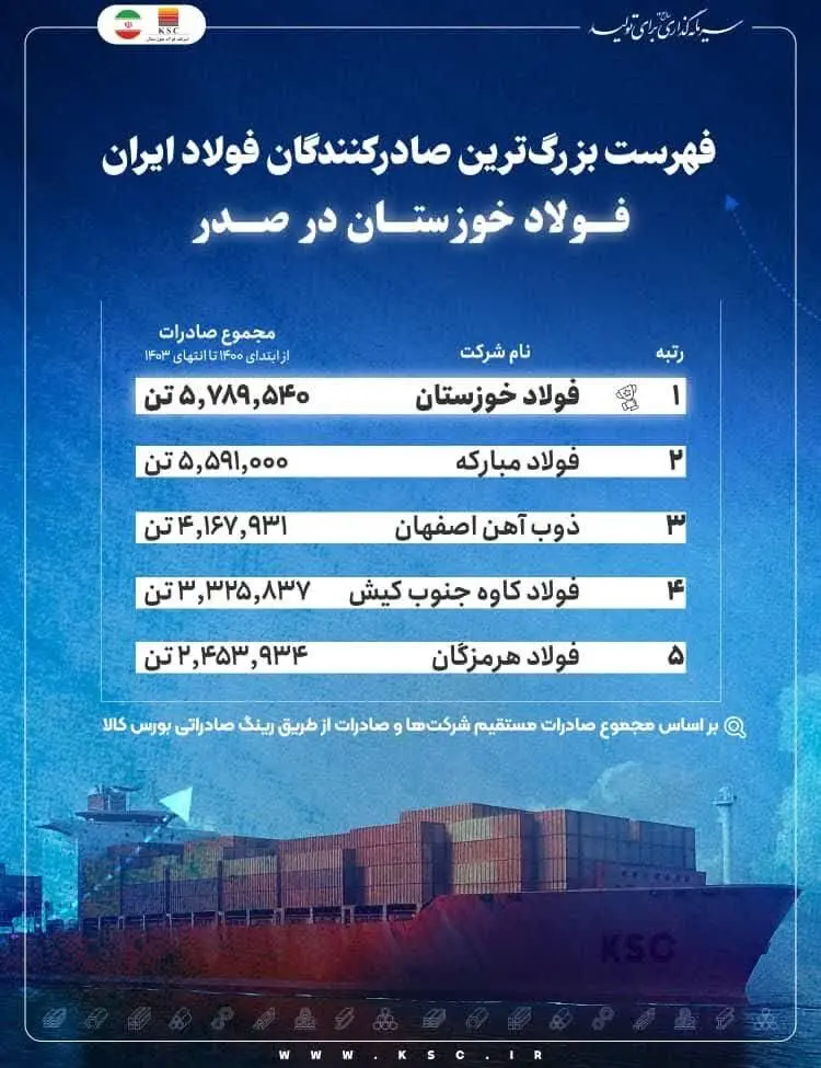  فهرست بزرگ‌ترین صادرکنندگان فولاد ایران/ فولاد خوزستان در صدر
