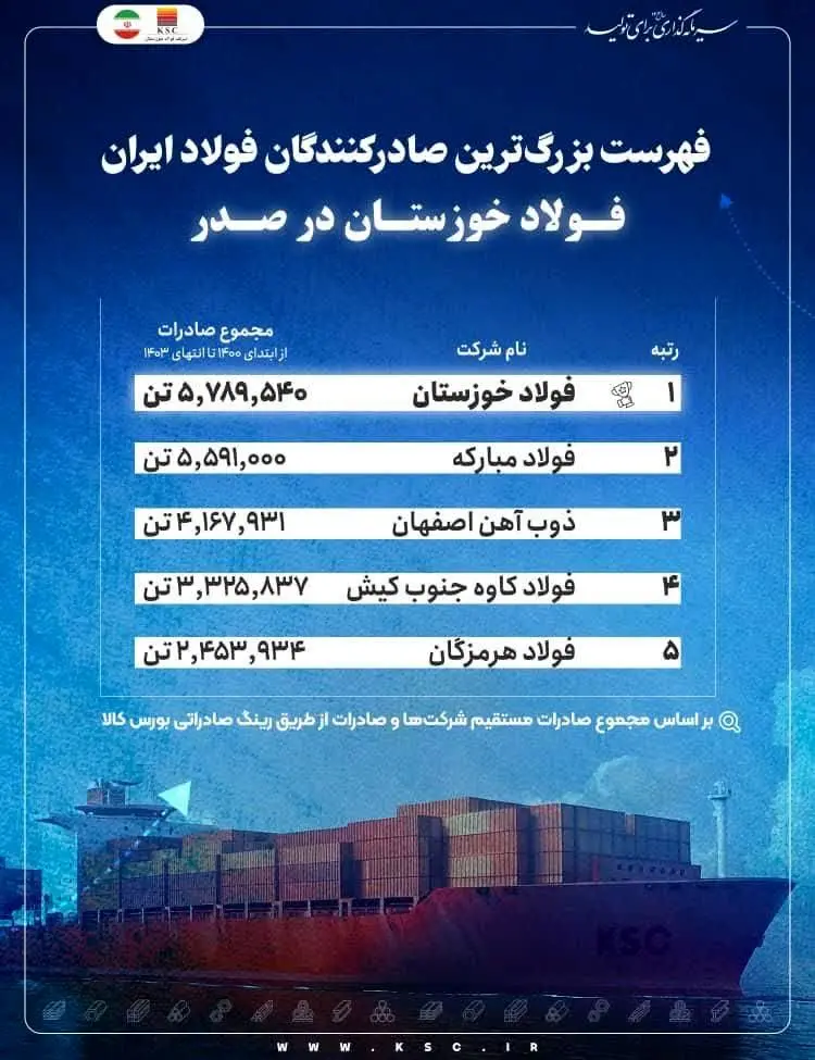  فهرست بزرگ‌ترین صادرکنندگان فولاد ایران/ فولاد خوزستان در صدر
