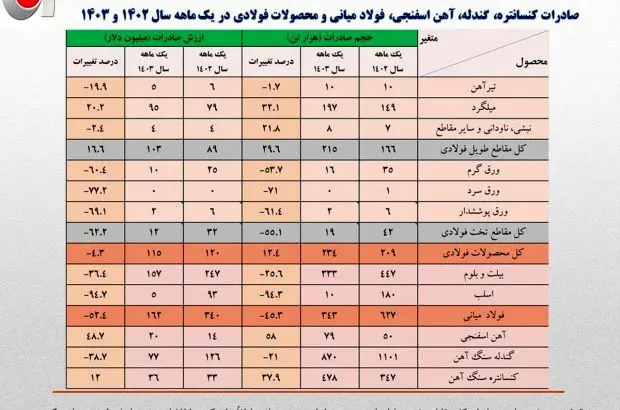 جزئیات و نکات تحلیلی حجم و ارزش صادرات زنجیره فولاد + جدول
