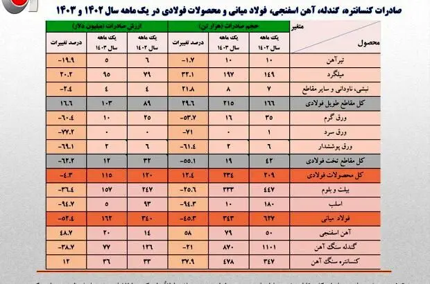 جزئیات و نکات تحلیلی حجم و ارزش صادرات زنجیره فولاد + جدول
