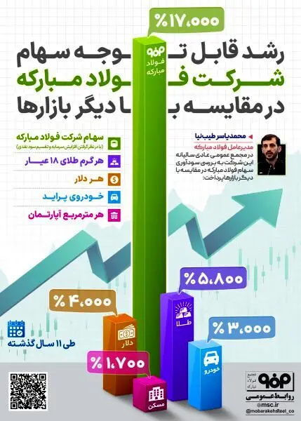 اینفوگرافیک؛ رشد قابل توجه سهام شرکت فولاد مبارکه در مقایسه با دیگر بازارها
