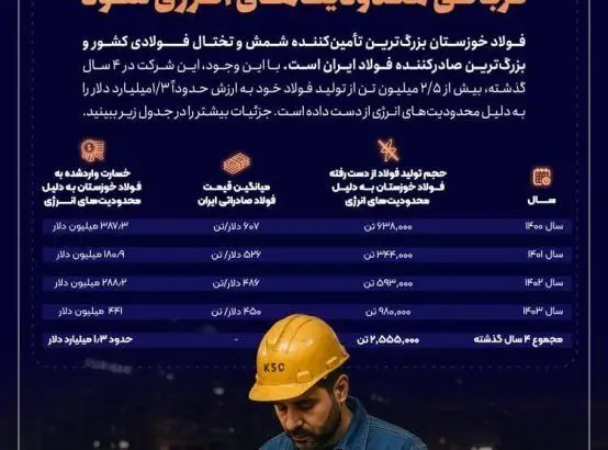 ضربه ۱.۳ میلیارد دلاری محدودیت‌های انرژی به فولاد خوزستان در ۴ سال گذشته
