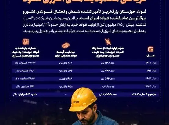 ضربه ۱.۳ میلیارد دلاری محدودیت‌های انرژی به فولاد خوزستان در ۴ سال گذشته

