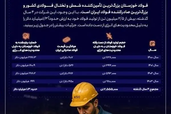 ضربه ۱.۳ میلیارد دلاری محدودیت‌های انرژی به فولاد خوزستان در ۴ سال گذشته
