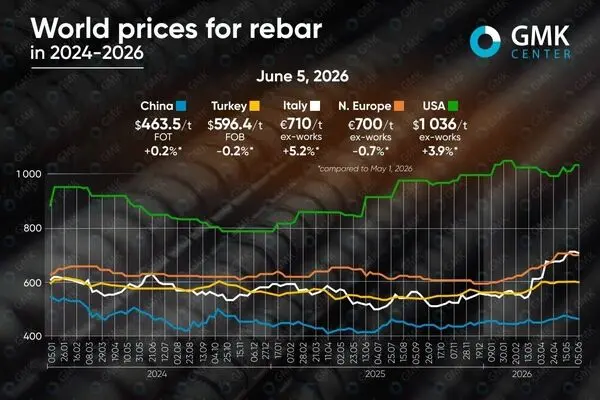 نوسان قیمت میلگرد؛ از تقریبا صفر تا ۶ درصد 
