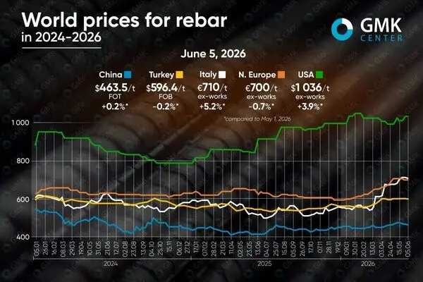 نوسان قیمت میلگرد؛ از تقریبا صفر تا ۶ درصد 