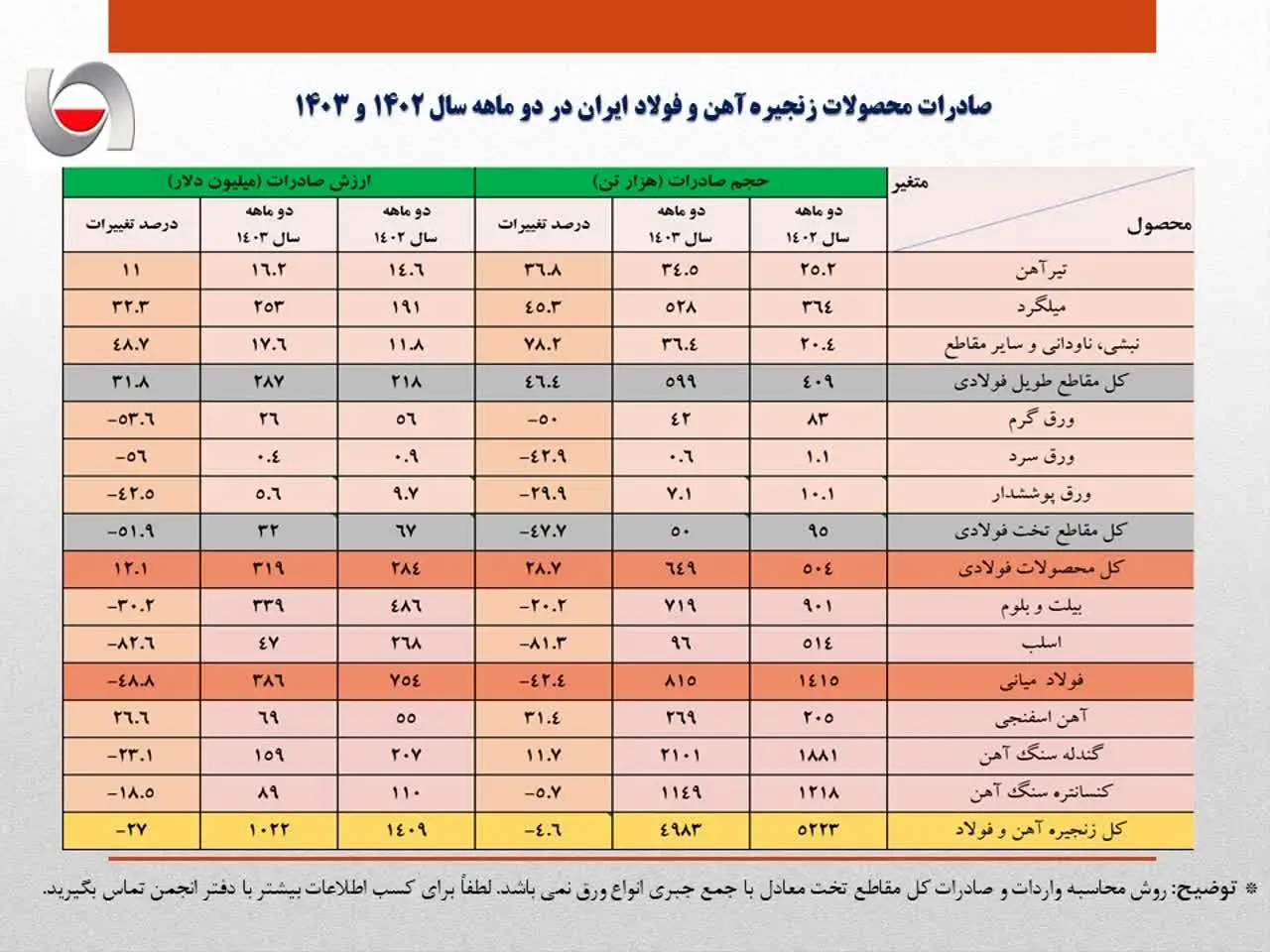 کاهش 400 میلیون دلاری درآمد ارزی صادرات فولاد ایران در دو ماهه امسال/جزئیات تحلیلی حجم و ارزش صادرات زنجیره آهن و فولاد + جدول
