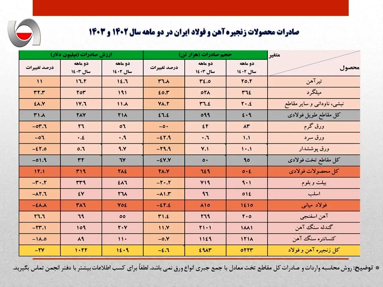 کاهش 400 میلیون دلاری درآمد ارزی صادرات فولاد ایران در دو ماهه امسال/جزئیات تحلیلی حجم و ارزش صادرات زنجیره آهن و فولاد + جدول
