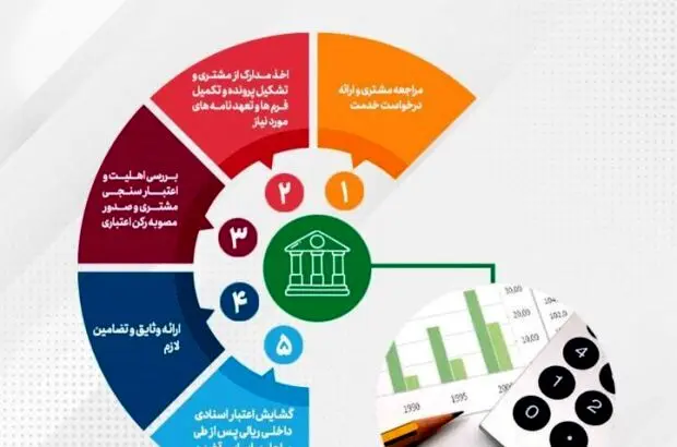 رشد ۹۵ درصدی مبلغ، اعتبارات اسنادی ریالی صادره پست بانک ایران تا پایان مرداد ماه سال جاری
