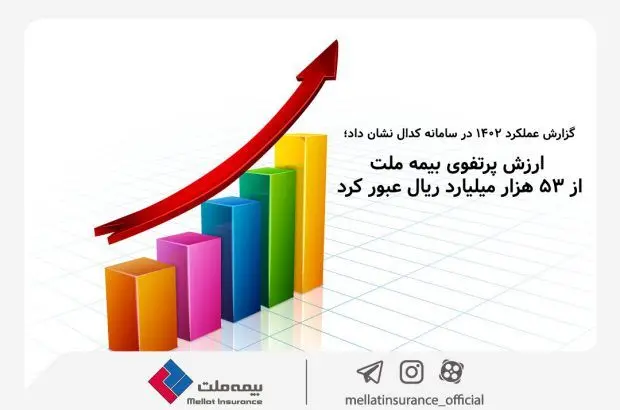 ارزش پرتفوی بیمه ملت از ۵۳ هزار میلیارد ریال عبور کرد
