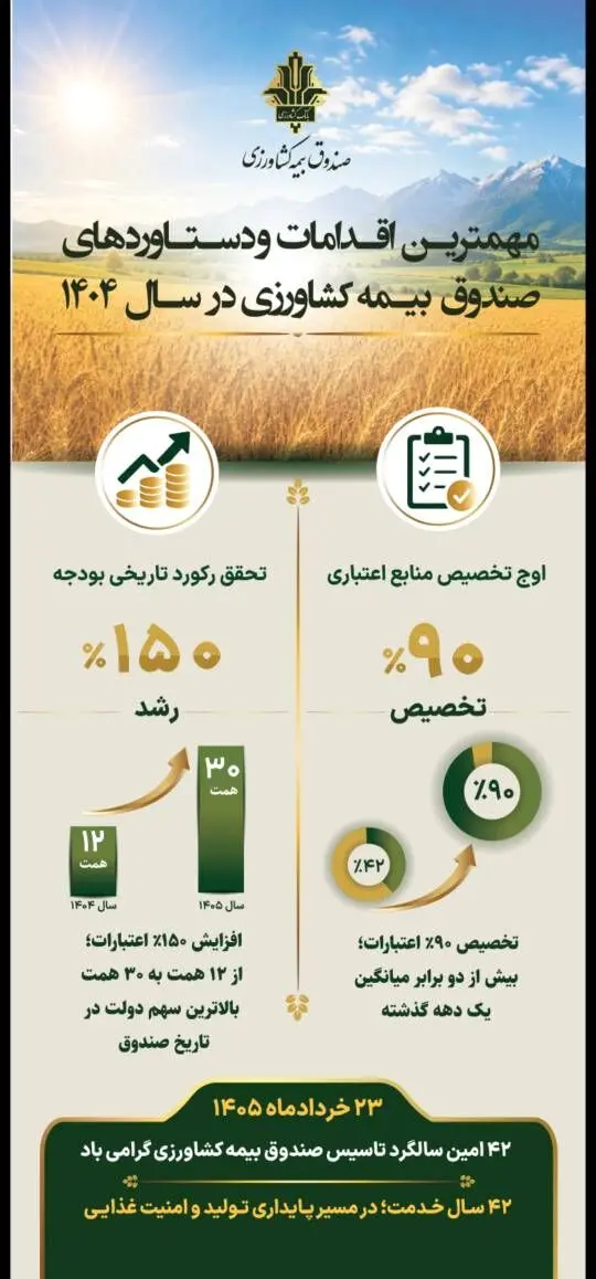 ثبت رکورد تاریخی در تأمین منابع و توسعه پوشش بیمه‌ای بخش کشاورزی در سال ۱۴۰۴