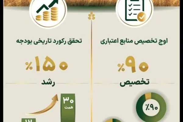 ثبت رکورد تاریخی در تأمین منابع و توسعه پوشش بیمه‌ای بخش کشاورزی در سال ۱۴۰۴