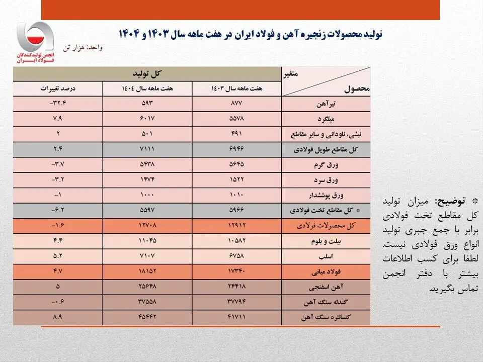 رشد ۴.۷ درصدی تولید محصولات میانی/‌ جزئیات تحلیلی حجم تولید محصولات زنجیره فولاد
