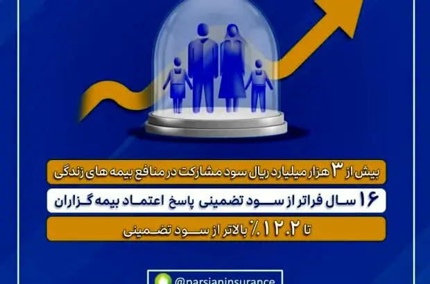 واریز بیش از ۳ هزار میلیارد ریال سود مشارکت به بیمه‌های زندگی پارسیان
