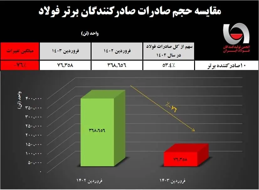 سقوط صادرات فولاد ایران/ کاهش شدید ۷۶ درصدی صادرات فولادسازان 