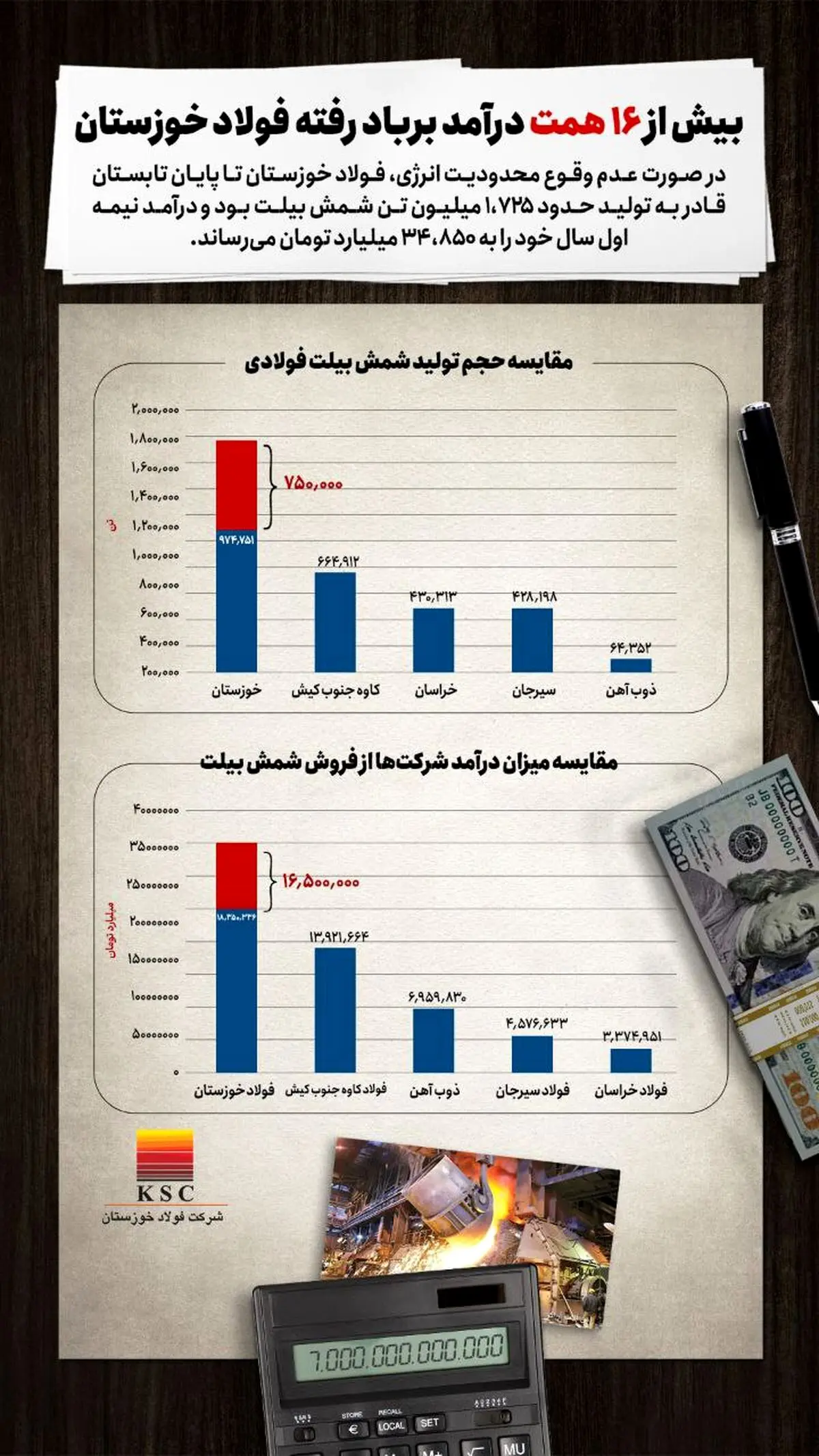 بیش از ۱۶ همت درآمد بر باد رفته فولاد خوزستان
