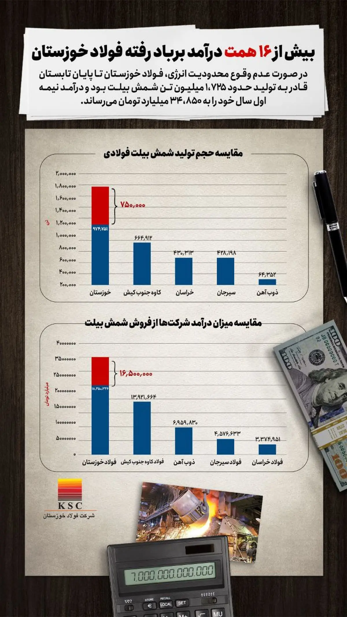 بیش از ۱۶ همت درآمد بر باد رفته فولاد خوزستان
