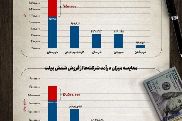 بیش از ۱۶ همت درآمد بر باد رفته فولاد خوزستان
