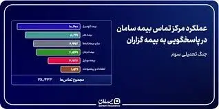 پایداری مداوم شریان پاسخگویی بیمه سامان در دوران جنگ