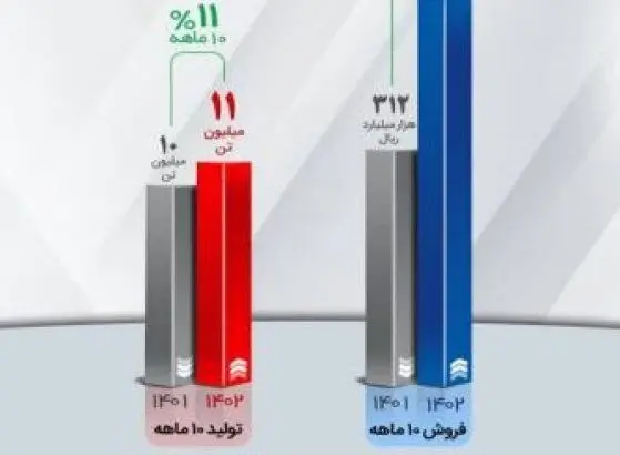 استمرار افزایش درآمد عملیاتی شرکت معدنی‌وصنعتی گل‌گهر
