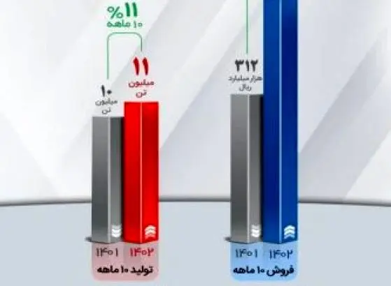 استمرار افزایش درآمد عملیاتی شرکت معدنی‌وصنعتی گل‌گهر
