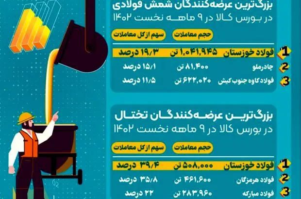 صدرنشینی فولاد خوزستان در تامین نیازهای بازار فولاد ایران
