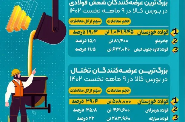 صدرنشینی فولاد خوزستان در تامین نیازهای بازار فولاد ایران

