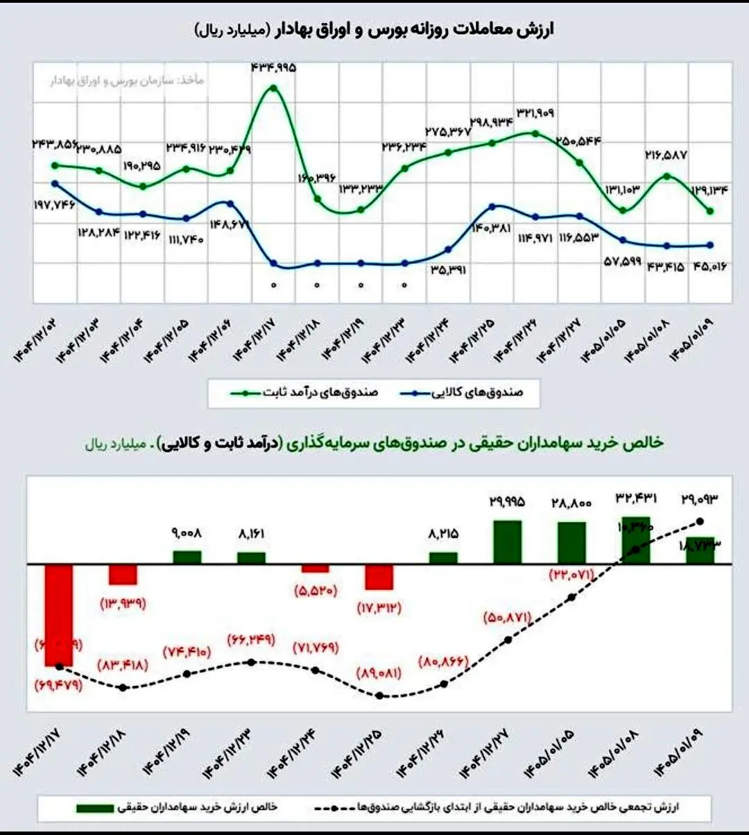  جریان ورود پول حقیقی‌ها به صندوق‌های ETFs از زمان شروع جنگ تاکنون به مثبت ۲.۹ همت رسید