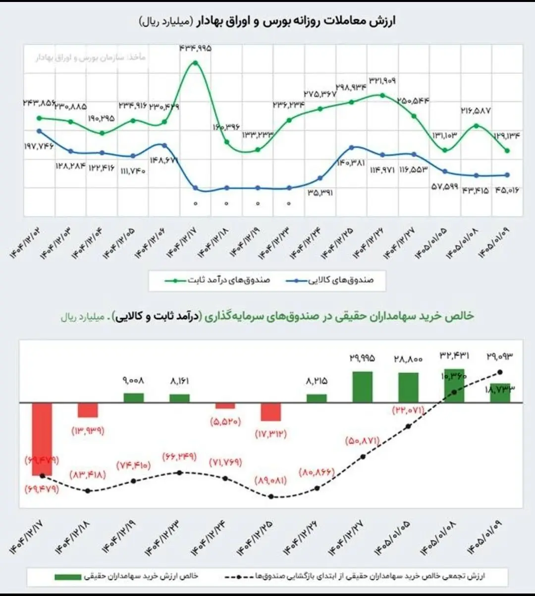  جریان ورود پول حقیقی‌ها به صندوق‌های ETFs از زمان شروع جنگ تاکنون به مثبت ۲.۹ همت رسید