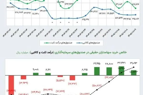  جریان ورود پول حقیقی‌ها به صندوق‌های ETFs از زمان شروع جنگ تاکنون به مثبت ۲.۹ همت رسید