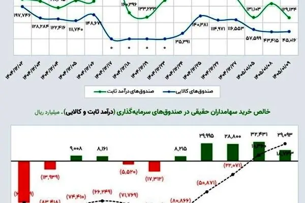  جریان ورود پول حقیقی‌ها به صندوق‌های ETFs از زمان شروع جنگ تاکنون به مثبت ۲.۹ همت رسید