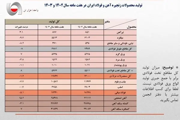 کاهش یک میلیون تنی تولید فولاد ایران در هفت ماهه امسال
