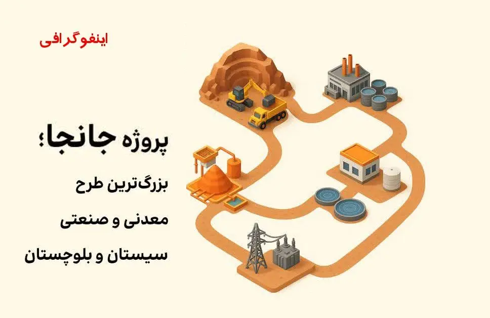 اینفوگرافیک؛ جانجا، بزرگترین طرح معدنی و صنعتی سیستان و بلوچستان