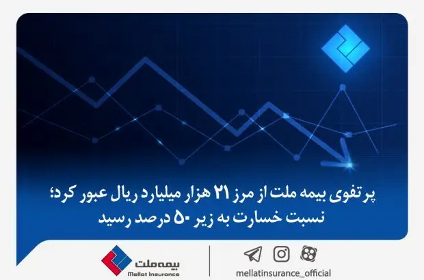 پرتفوی بیمه ملت از مرز ۲۱ هزار میلیارد ریال عبور کرد؛ نسبت خسارت به زیر ۵۰ درصد رسید
