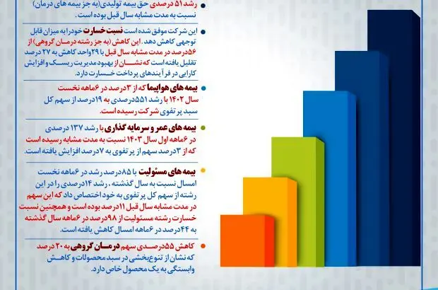 شرکت بیمه حکمت صبا در مسیر رشد پایدار ؛ جهش درآمدها و بهبود شاخص‌های عملکرد
