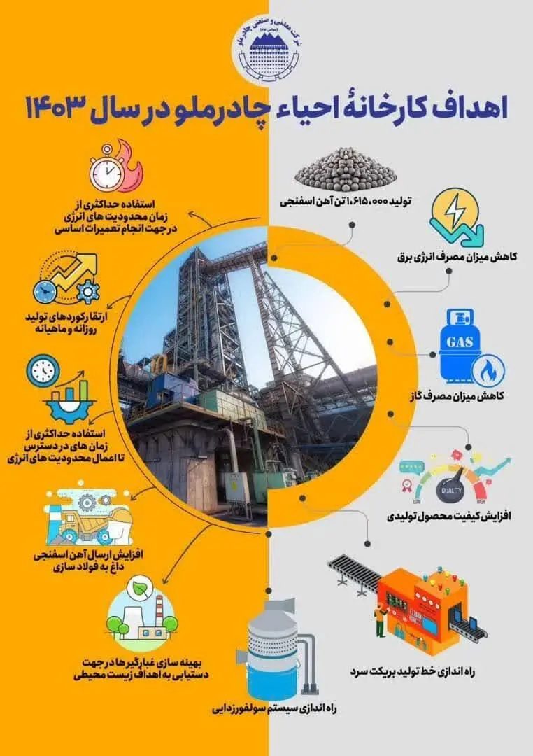 تولید فراتر از ظرفیت اسمی آهن اسفنجی در کارخانه احیای مستقیم چادرملو در سال ۱۴۰۲
