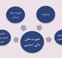 صورتهای مالی تلفیقی شرکت سهامی بیمه ایران منتشر شد
