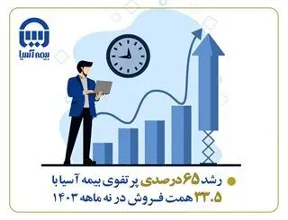 رشد ۶۵ درصدی پرتفوی بیمه آسیا با ۳۳.۵ همت فروش در نه ماهه ۱۴۰۳
