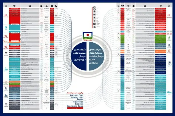 منطقه ویژه اقتصادی خلیج فارس؛ محور ثبات تولید و رشد صادرات غیرنفتی کشور
